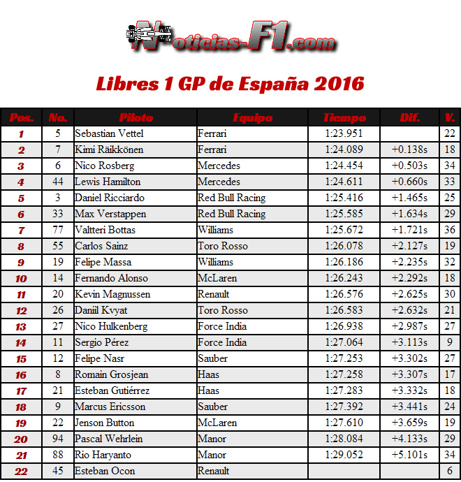 Resultados Entrenamientos Libres 1 - FP1 - Gran Premio de España 2016 - Barcelona - Catalunya - Montmeló