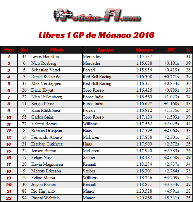 Libres 1 - FP1 - Gran Premio de Mónaco 2016