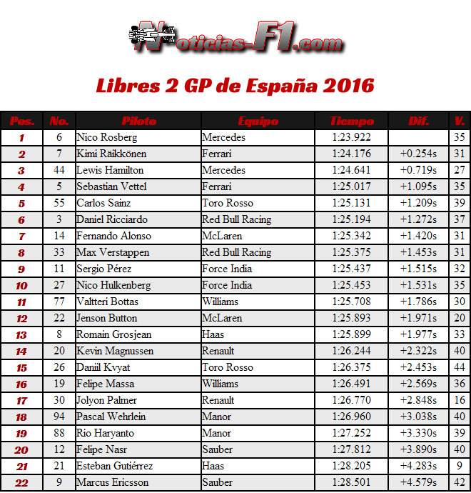 Resultados Entrenamientos Libres 2 - FP2 - Gran Premio de España 2016 - Barcelona - Catalunya - Montmeló