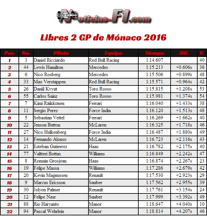 Libres 2 - FP2 - Gran Premio de Mónaco 2016