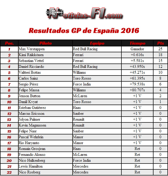 Resultados GP España 2016 - Circuit de Catalunya - Montmeló