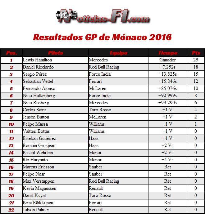 Resultados GP Mónaco 2016 - Monte Carlo