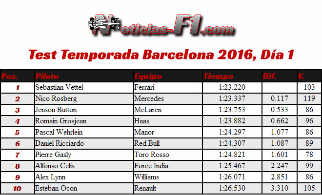 Resultados Test Temporada - Barcelona  2016 - Día 1 