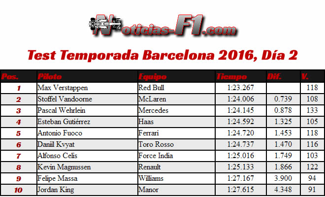 Resultados Test Temporada 2016 - Día 2 - Barcelona 