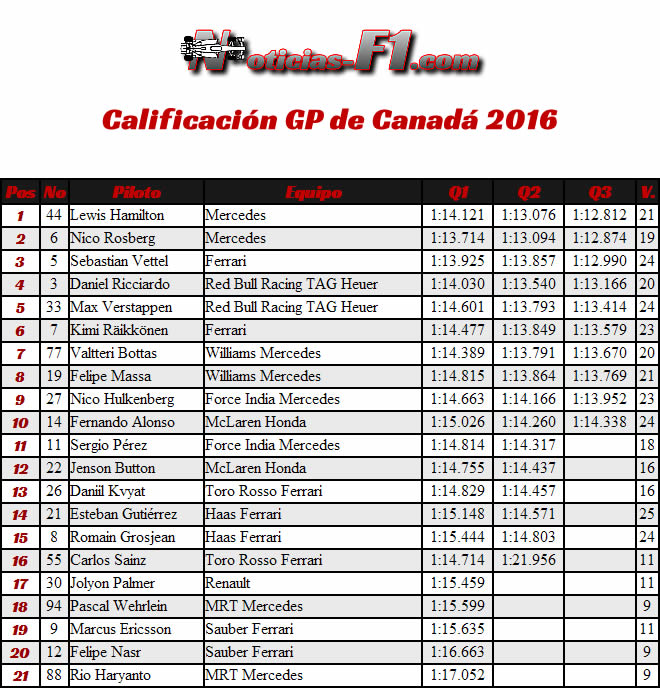 Resultados Calificación - GP Canadá 2016 