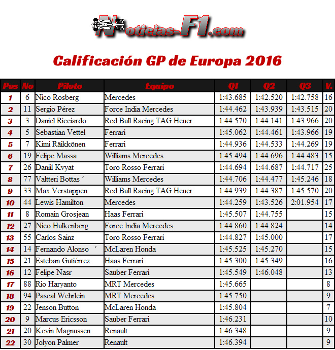 Resultados - Calificación - Clasificación - Gran Premio de Europa 2016 - Bakú