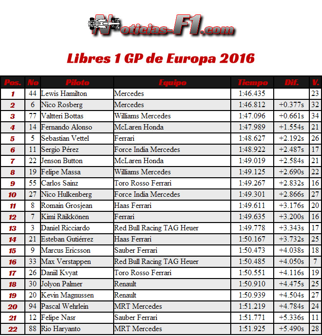 Resultados Entrenamientos Libres 1 - GP Europa - Bakú 2016 - FP1