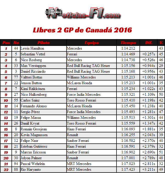 FP2 - Entrenamientos Libres 2 - Gran Premio de Canadá