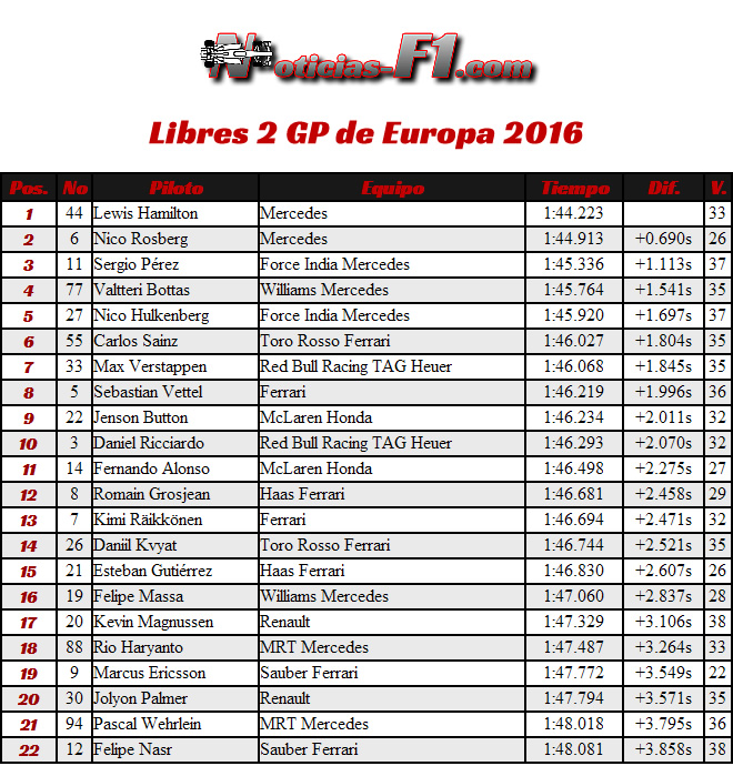 Resultados Entrenamientos Libres 2 - GP Europa - Bakú 2016 - FP2