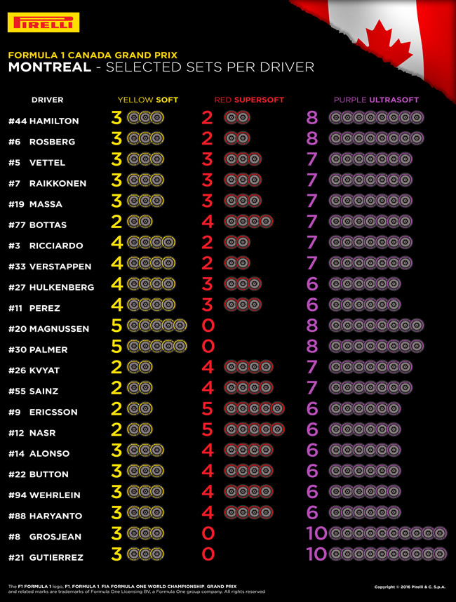 Pirelli - GP Canadá - Elección Neumáticos 