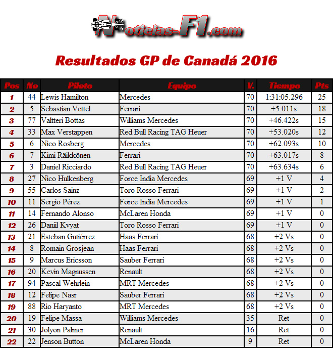 Resultados GP Canadá 2016