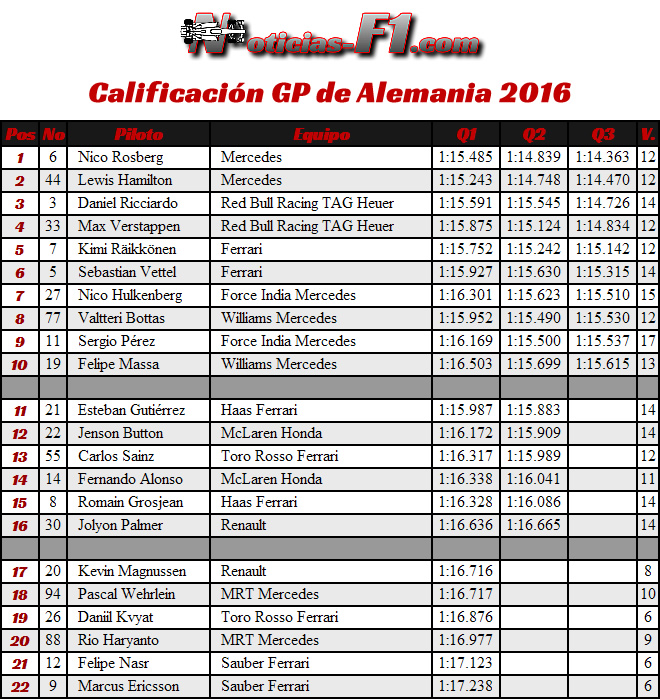 Resultados Calificación - Gran Premio Alemania, Hockenheim 2016 