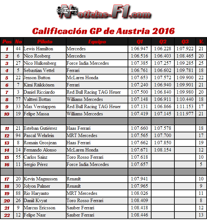 Resultados Calificación - GP Austria 2016