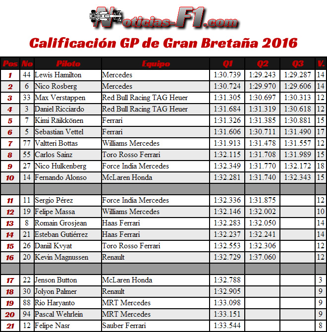 Calificación Gran Premio de Gran Bretaña 2016