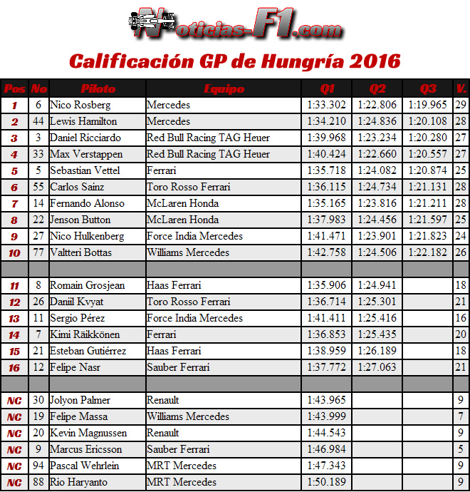 Resultados Calificación GP Hungría 2016