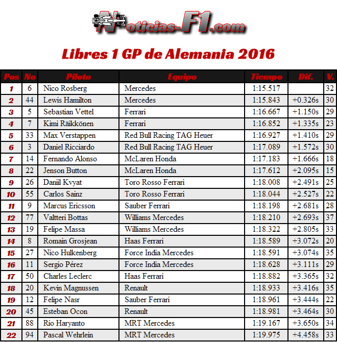 Entrenamientos Libres 1 - FP1 - GP Alemania, Hockenheim 2016