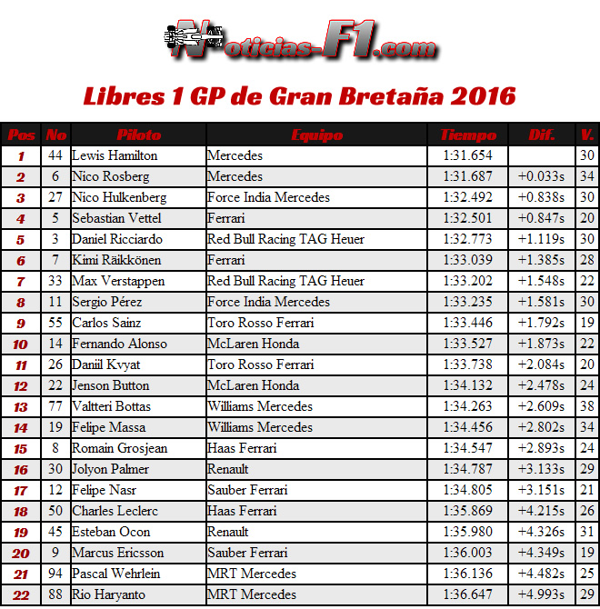 FP1 - Entrenamientos Libres 1 - Gran Bretaña 2016 - Silverstone