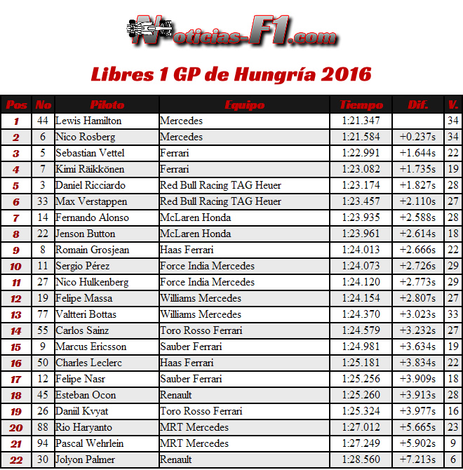 Entrenamientos Libres 1 - Resultados - FP1 - GP Hungría 2016