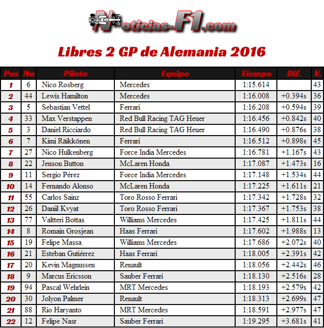 Entrenamientos Libres 2 - FP2 - GP Alemania, Hockenheim 2016