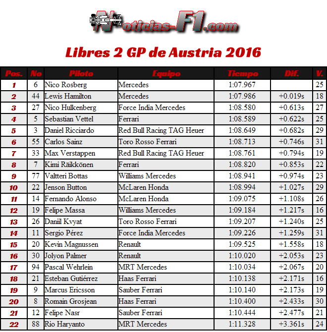 Entrenamientos Libres 2 - FP2 - Gran Premio Austria 2016 - Red Bull Ring