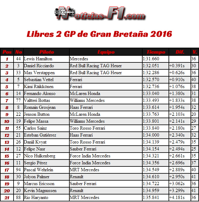 FP2 - Entrenamientos Libres 2 - Gran Bretaña 2016 - Silverstone