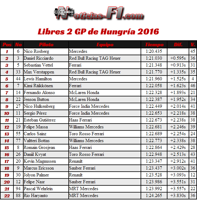 Entrenamientos Libres 2 - Resultados - FP2 - GP Hungría 2016