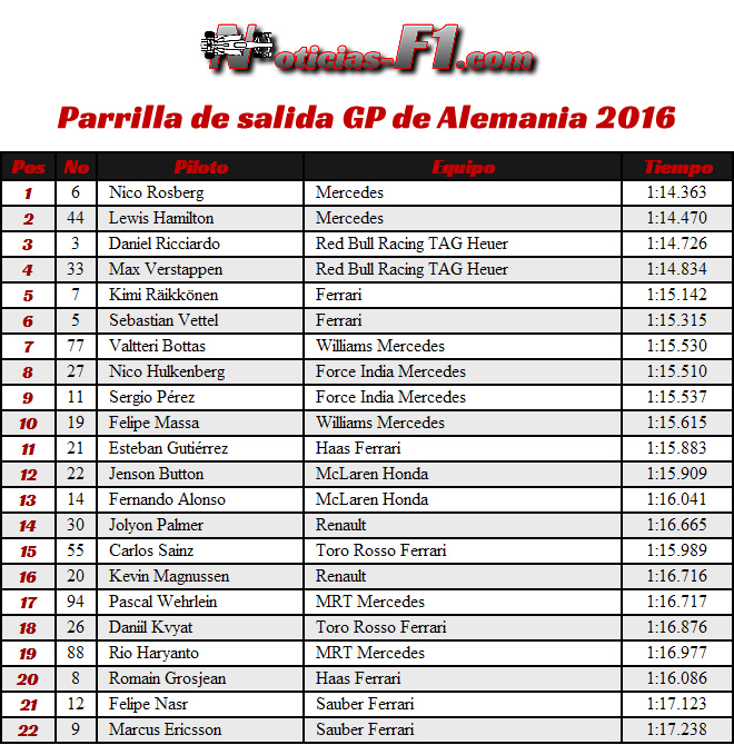  Parrilla de salida GP Alemania 2016  