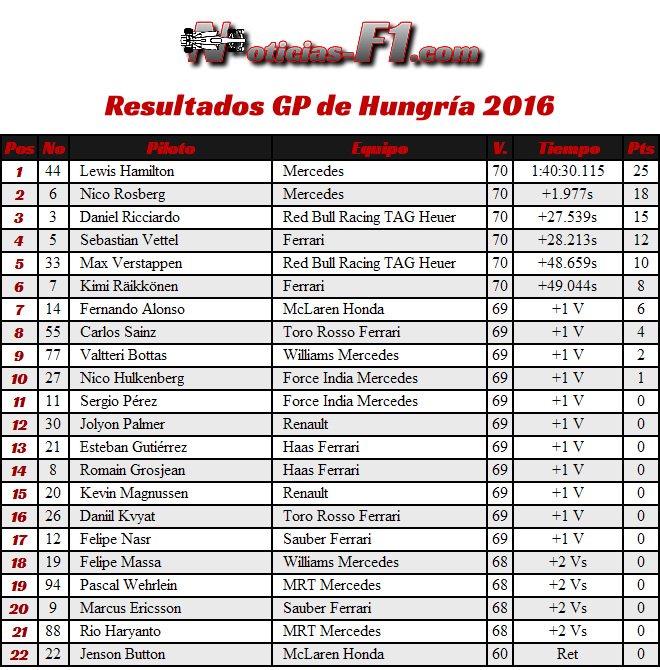 Resultados GP Hungría 2016