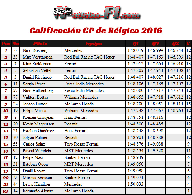 Resultados  Calificación - GP Bélgica 2016