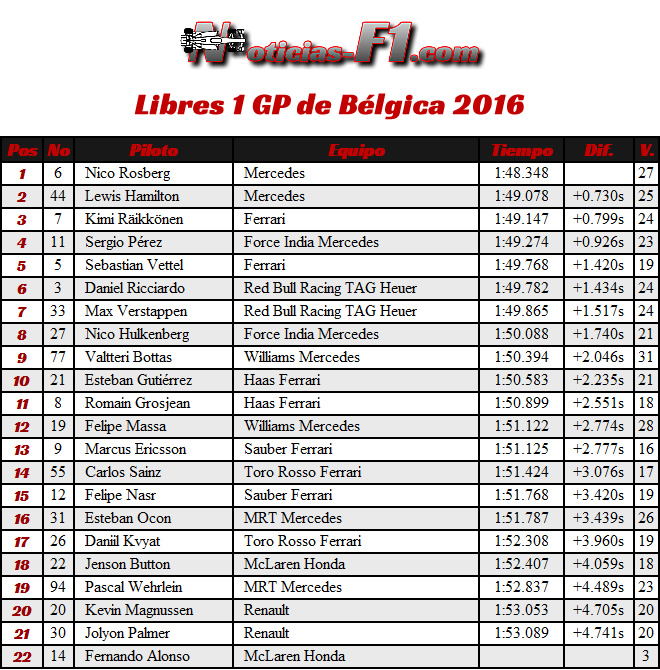 FP1 - Entrenamientos Libres 1 - GP Bélgica 2016 