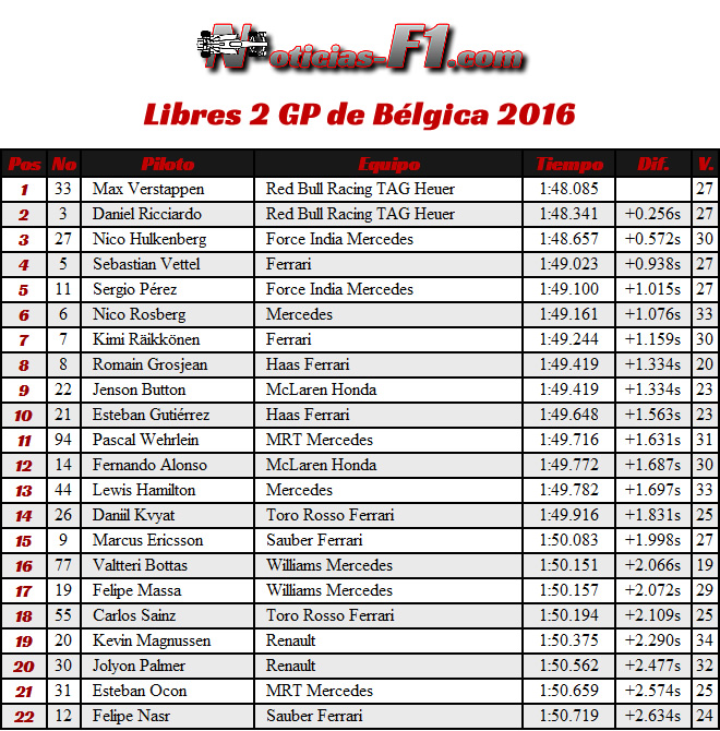 FP2 - Entrenamientos Libres 2 - GP Bélgica 2016