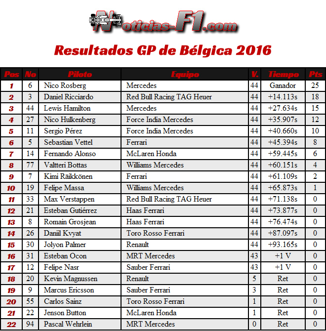 Resultados - GP Bélgica 2016 