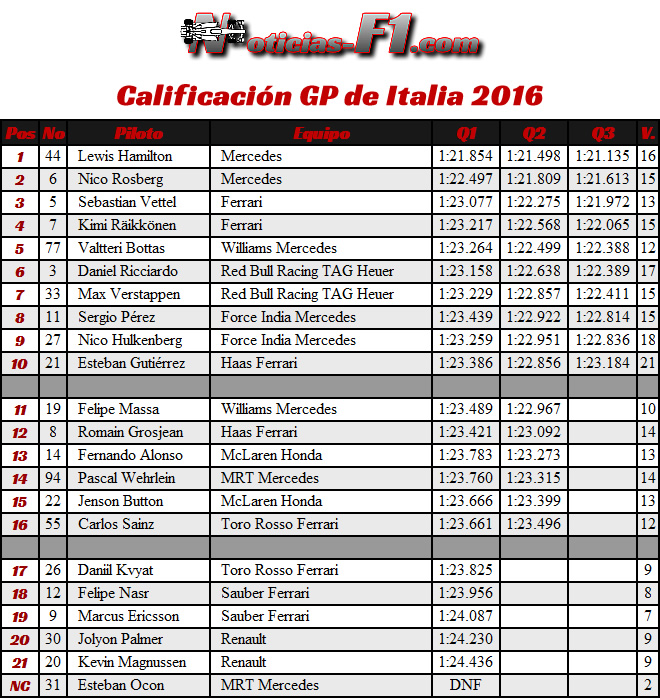 Calificación - Clasificación- GP Italia 2016