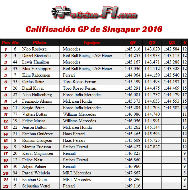 Resultados Calificación GP Singapur 2016 