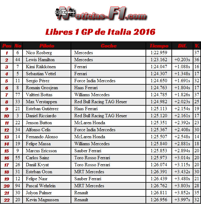 Entrenamientos Libres 1 - FP1 - GP Italia 2016