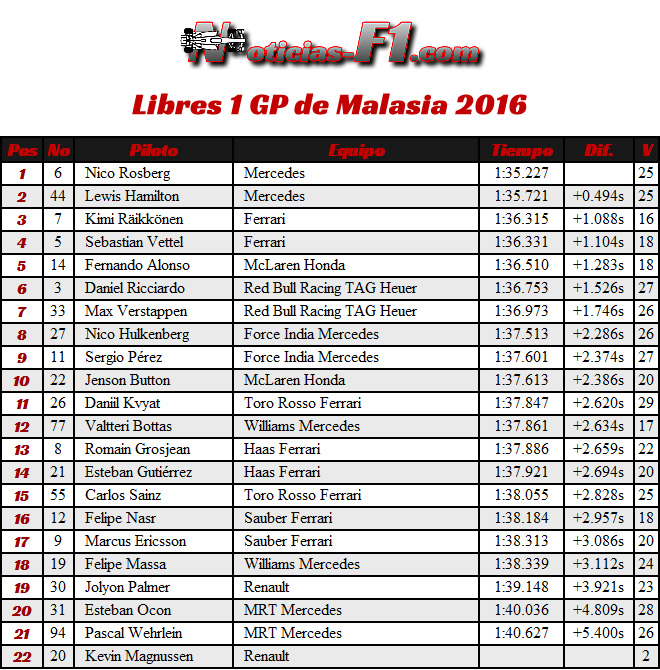 FP1 - Entrenamientos Libres 1 - GP Malasia 2016