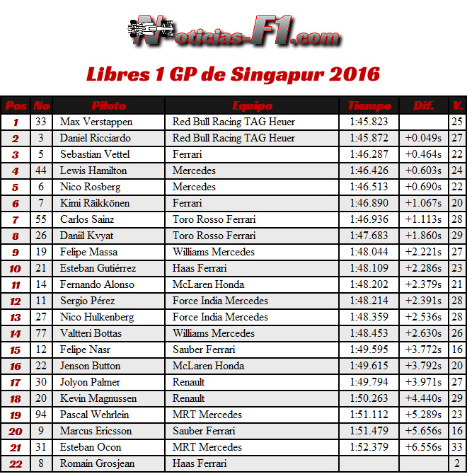 Entrenamientos 1 Gran Premio de Singapur 2016 - FP1