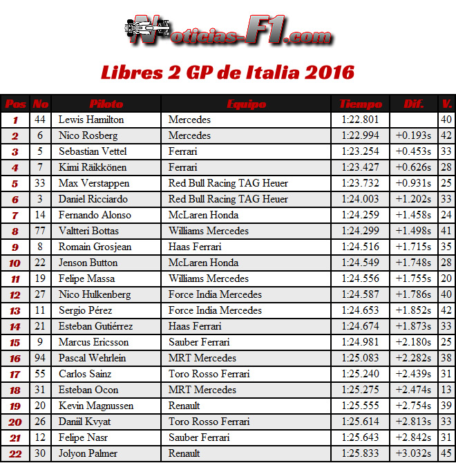 Entrenamientos Libres 2 - FP2 - GP Italia 2016