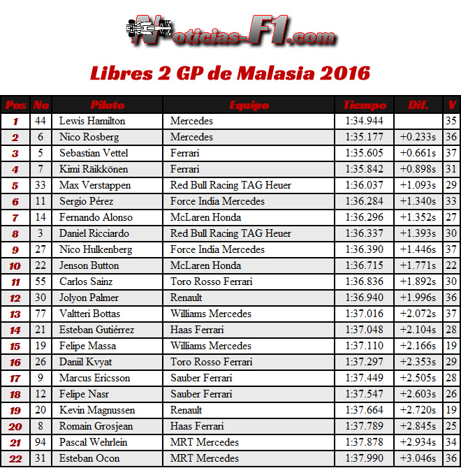 FP2 - Entrenamientos Libres 2 - GP Malasia 2016