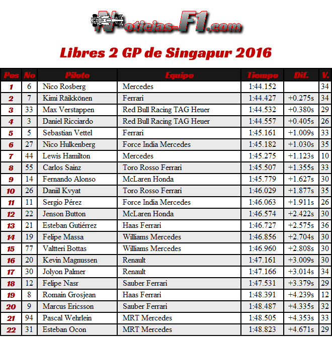 Entrenamientos 2 Gran Premio de Singapur 2016 - FP2 