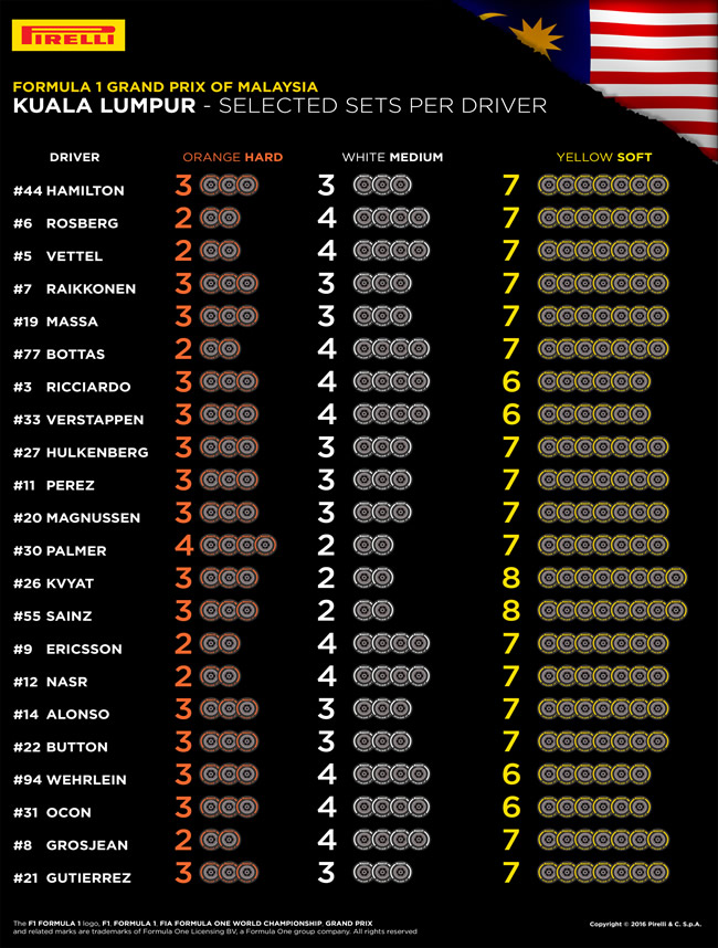 Elección de neumáticos por Piloto - Pirelli - Malasia 2016