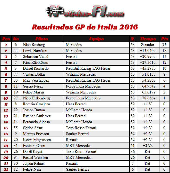 Resultados - GP Italia 2016 