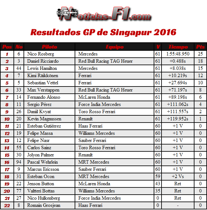 Resultados GP Singapur 2016