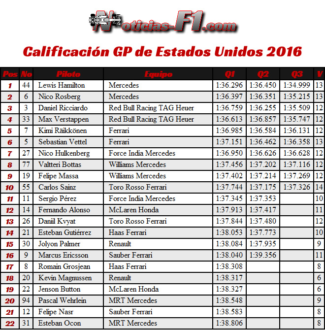 Resultados Calificación GP EE. UU. 2016 