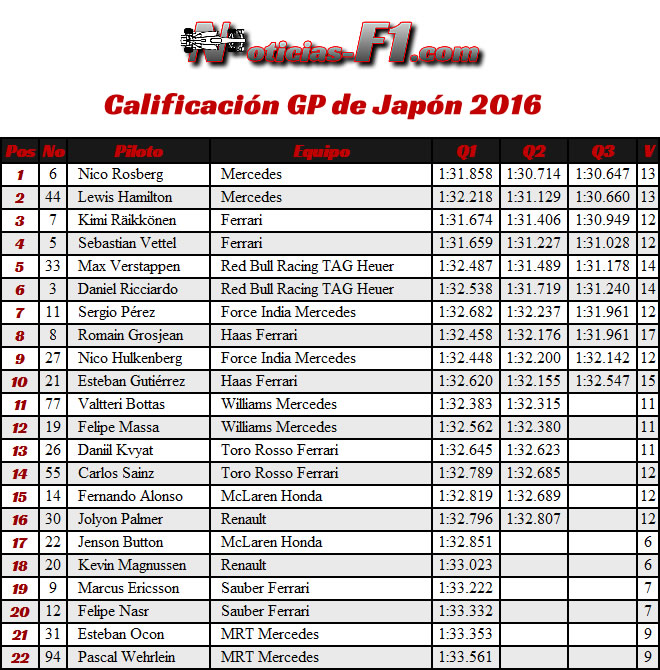 Resultados Calificación GP Japón 2016