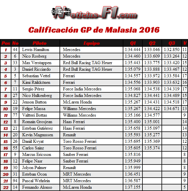 Resultados Calificación - GP Malasia 2016