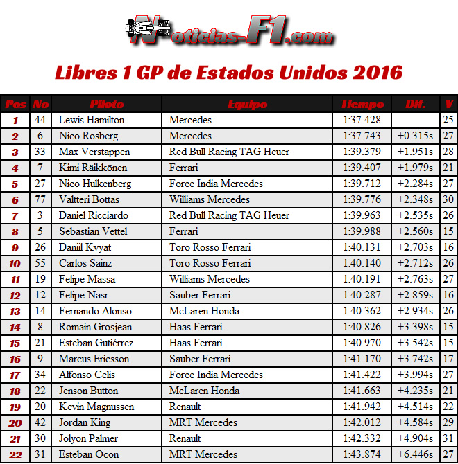 Resultados Entrenamientos Libres 1 - FP1 - Viernes GP EE. UU. 2016