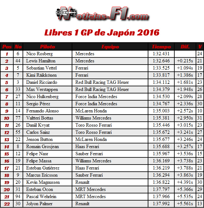 Resultados Entrenamientos Libres 1 - FP1 - Viernes GP Japón 2016