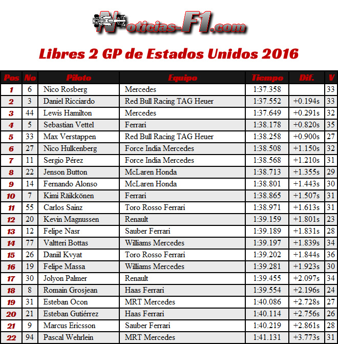 Resultados Entrenamientos Libres 2 - FP2 - Viernes GP EE. UU. 2016