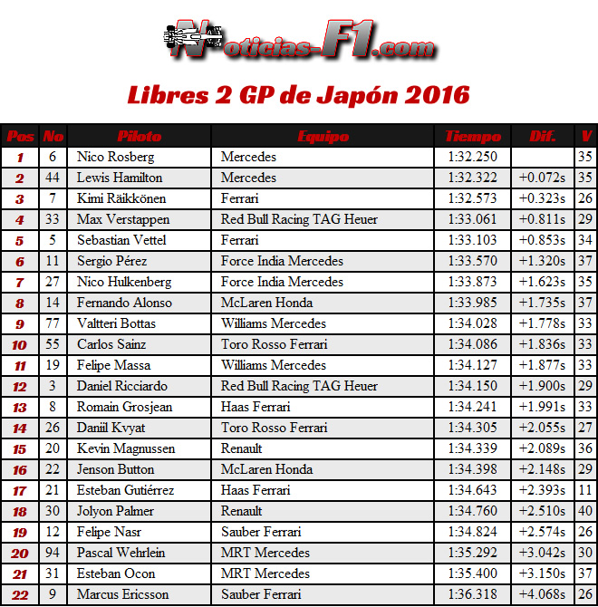 Resultados Entrenamientos Libres 2 - FP2 - Viernes GP Japón 2016